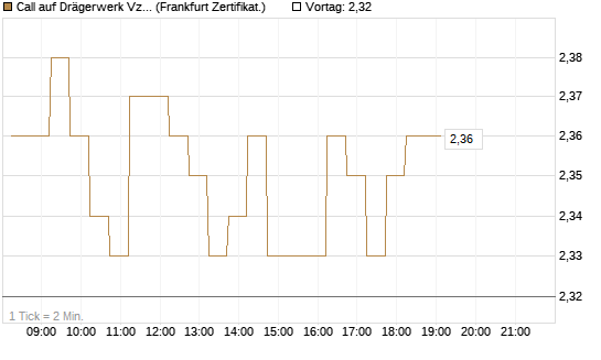 Call auf Drägerwerk Vz [DZ BANK AG] Chart