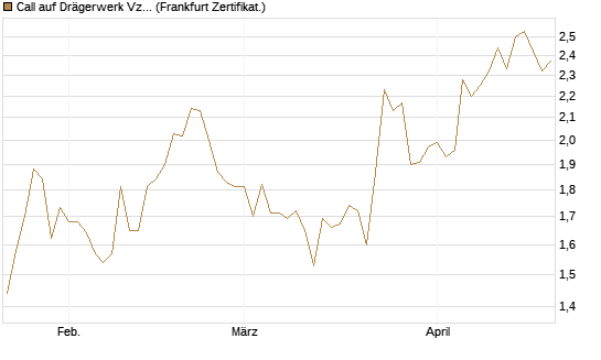 Call auf Drägerwerk Vz [DZ BANK AG] Chart