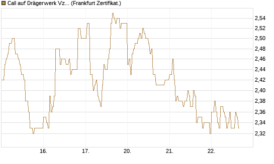 Call auf Drägerwerk Vz [DZ BANK AG] Chart