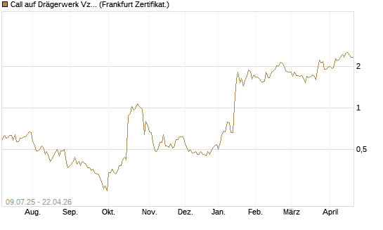 Call auf Drägerwerk Vz [DZ BANK AG] Chart