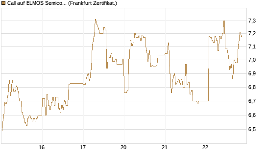 Call auf ELMOS Semiconductor [DZ BANK AG] Chart
