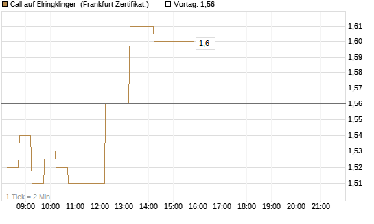 Call auf Elringklinger [DZ BANK AG] Chart