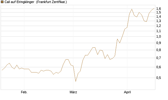 Call auf Elringklinger [DZ BANK AG] Chart