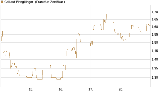 Call auf Elringklinger [DZ BANK AG] Chart