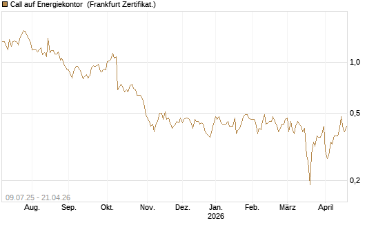 Call auf Energiekontor [DZ BANK AG] Chart
