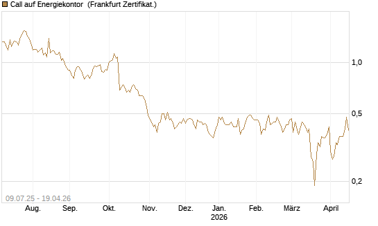 Call auf Energiekontor [DZ BANK AG] Chart