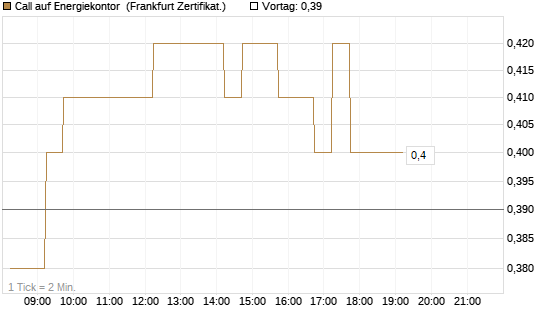 Call auf Energiekontor [DZ BANK AG] Chart