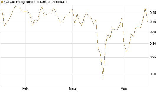 Call auf Energiekontor [DZ BANK AG] Chart