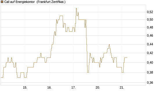 Call auf Energiekontor [DZ BANK AG] Chart