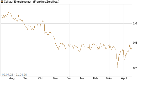 Call auf Energiekontor [DZ BANK AG] Chart