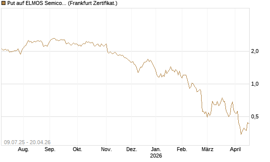 Put auf ELMOS Semiconductor [DZ BANK AG] Chart