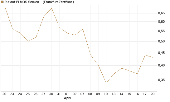 Put auf ELMOS Semiconductor [DZ BANK AG] Chart