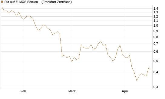Put auf ELMOS Semiconductor [DZ BANK AG] Chart