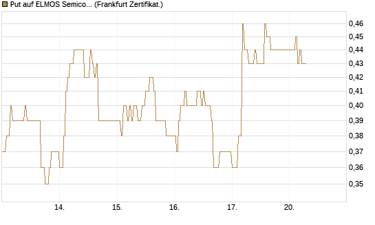 Put auf ELMOS Semiconductor [DZ BANK AG] Chart
