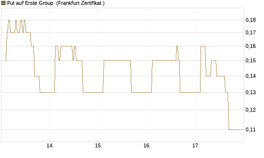 Put auf Erste Group [DZ BANK AG] Chart
