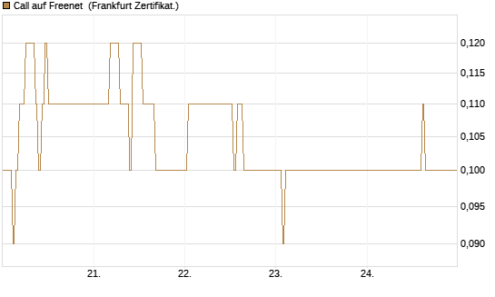 Call auf Freenet [DZ BANK AG] Chart