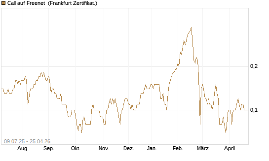 Call auf Freenet [DZ BANK AG] Chart