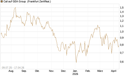 Call auf GEA Group [DZ BANK AG] Chart