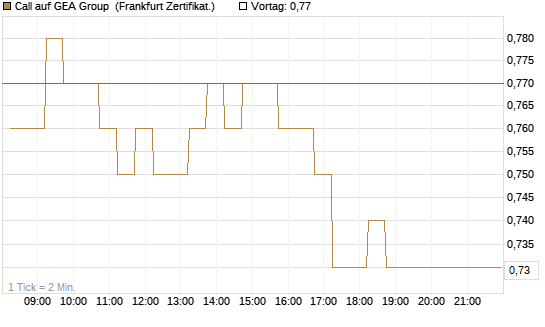 Call auf GEA Group [DZ BANK AG] Chart