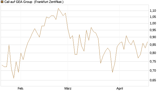 Call auf GEA Group [DZ BANK AG] Chart