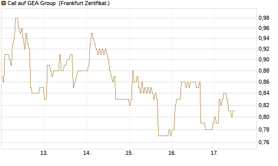 Call auf GEA Group [DZ BANK AG] Chart
