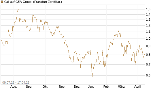 Call auf GEA Group [DZ BANK AG] Chart