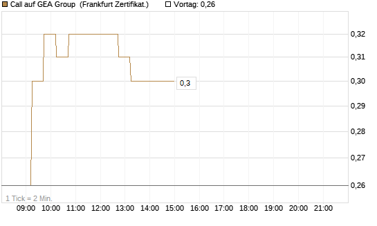 Call auf GEA Group [DZ BANK AG] Chart
