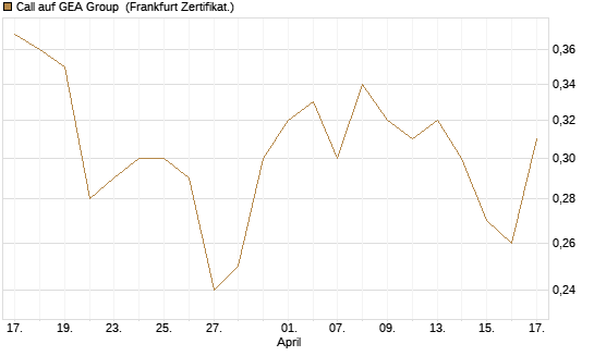 Call auf GEA Group [DZ BANK AG] Chart