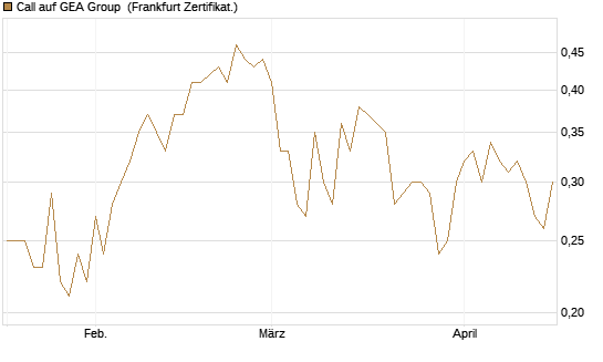 Call auf GEA Group [DZ BANK AG] Chart