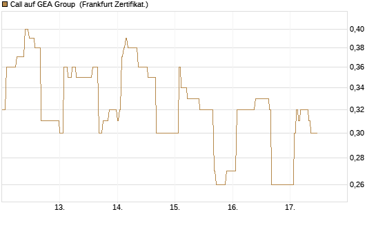 Call auf GEA Group [DZ BANK AG] Chart