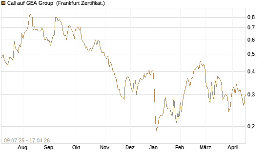 Call auf GEA Group [DZ BANK AG] Chart