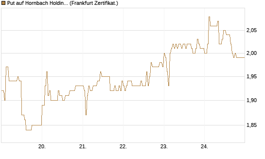 Put auf Hornbach Holding [DZ BANK AG] Chart