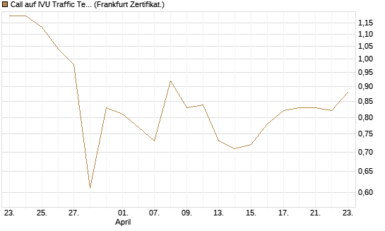 Call auf IVU Traffic Techn. [DZ BANK AG] Chart
