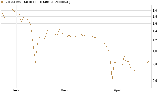 Call auf IVU Traffic Techn. [DZ BANK AG] Chart