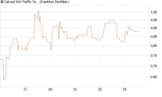 Call auf IVU Traffic Techn. [DZ BANK AG] Chart