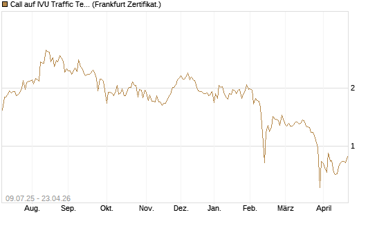 Call auf IVU Traffic Techn. [DZ BANK AG] Chart