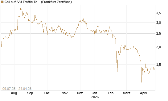 Call auf IVU Traffic Techn. [DZ BANK AG] Chart