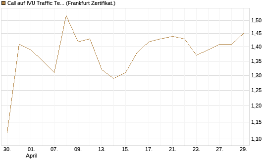 Call auf IVU Traffic Techn. [DZ BANK AG] Chart