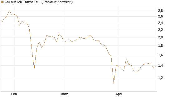 Call auf IVU Traffic Techn. [DZ BANK AG] Chart