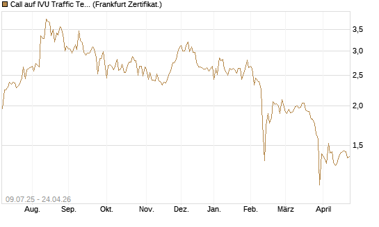 Call auf IVU Traffic Techn. [DZ BANK AG] Chart