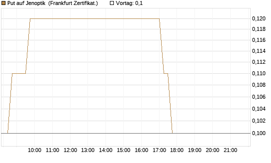 Put auf Jenoptik [DZ BANK AG] Chart