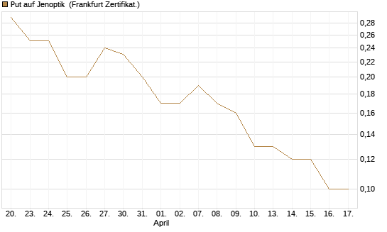 Put auf Jenoptik [DZ BANK AG] Chart