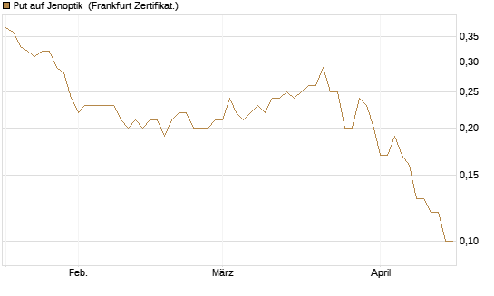 Put auf Jenoptik [DZ BANK AG] Chart