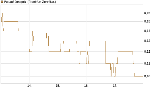 Put auf Jenoptik [DZ BANK AG] Chart