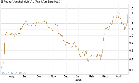 Put auf Jungheinrich Vz [DZ BANK AG] Chart