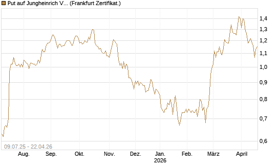 Put auf Jungheinrich Vz [DZ BANK AG] Chart