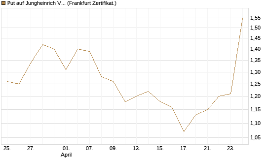 Put auf Jungheinrich Vz [DZ BANK AG] Chart