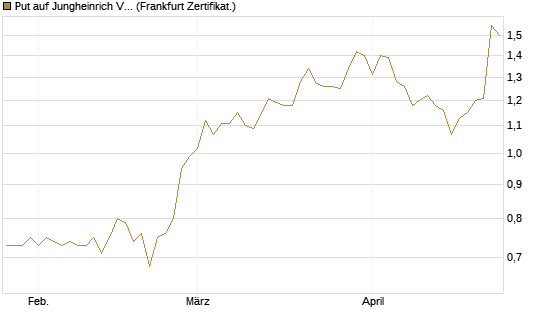 Put auf Jungheinrich Vz [DZ BANK AG] Chart