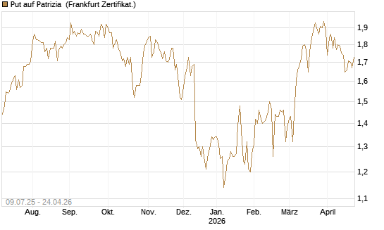 Put auf Patrizia [DZ BANK AG] Chart