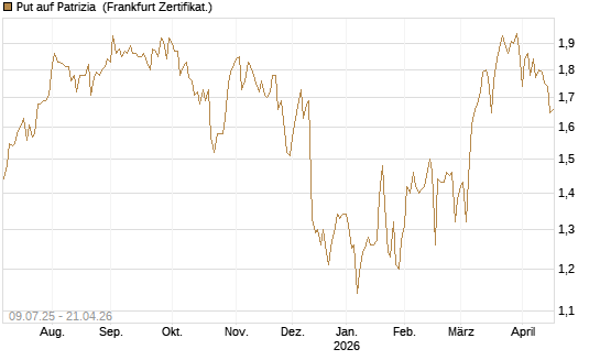Put auf Patrizia [DZ BANK AG] Chart